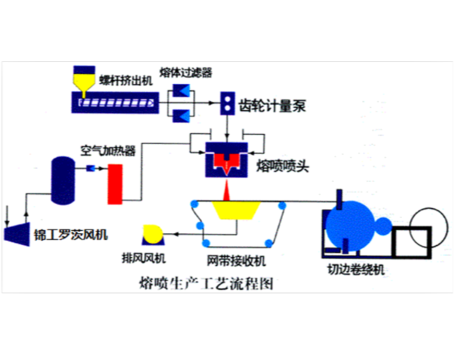 熔喷布调机经验：工艺参数九大调节方法