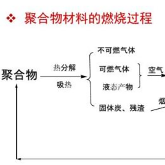 干货分享：聚合物的燃烧过程