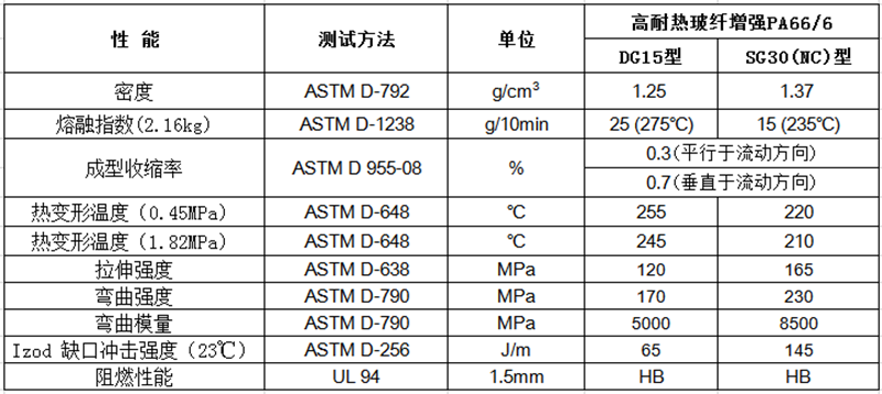 高耐热玻纤增强PA66/6（GF：15%-40%）物性表