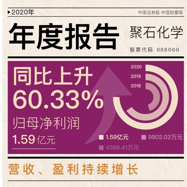 usdt网投平台化学发布上市后首份年报，2020年净利增逾六成！