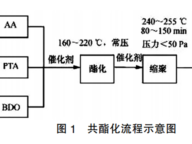 如何制备PBAT？