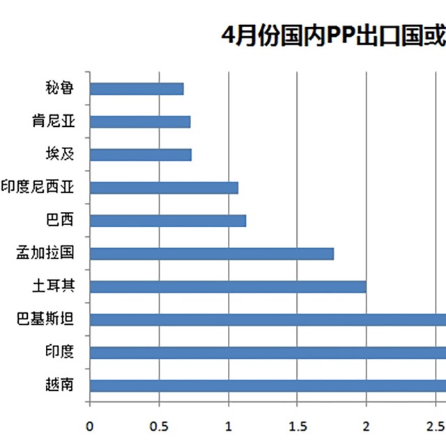 聚丙烯（PP）4月份出口量惊人，增幅达487%
