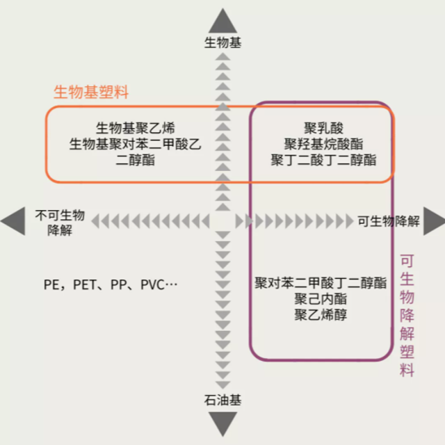 生物基塑料是生物降解塑料吗？