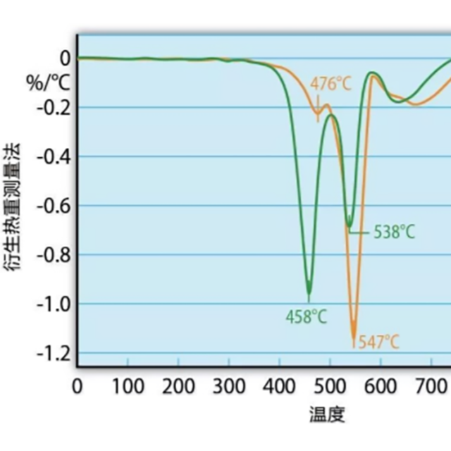 热重测量和热重分析（TGA），能用来测试塑料防火性能吗？