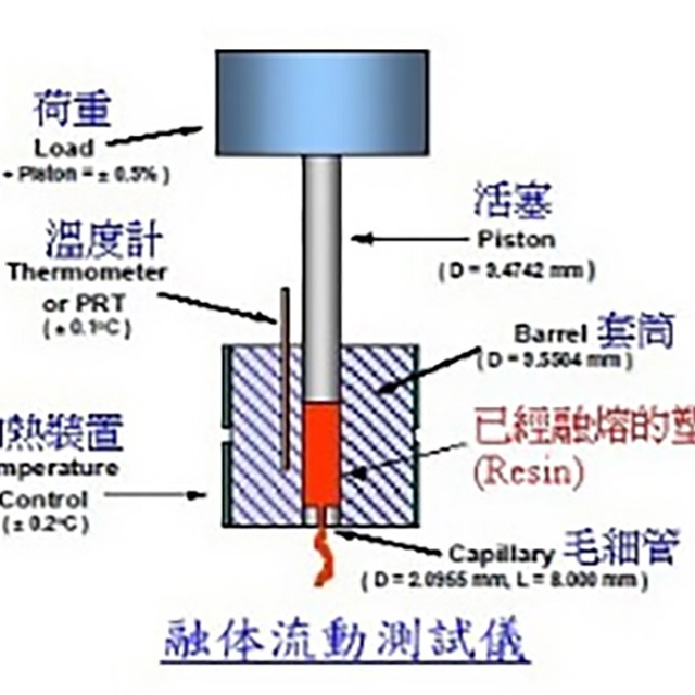 如何测试塑料的熔融指数？