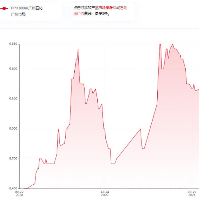 影响聚丙烯（PP）价格的因素有哪些？
