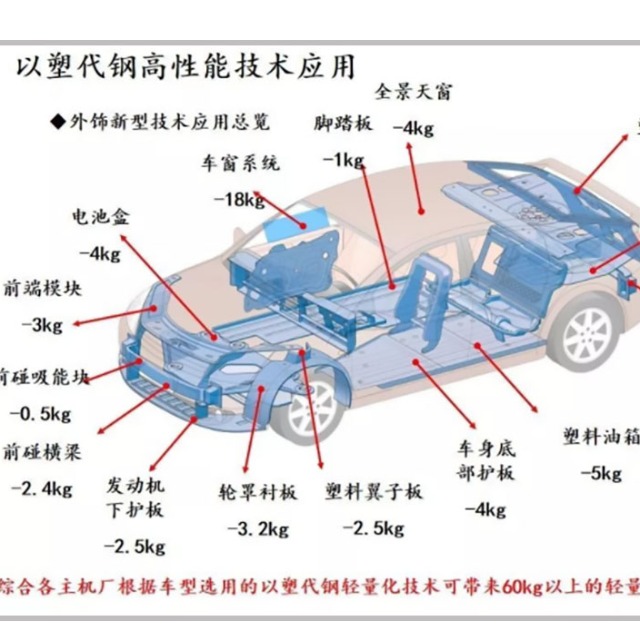 汽车轻量化离不开塑料的原因是什么？