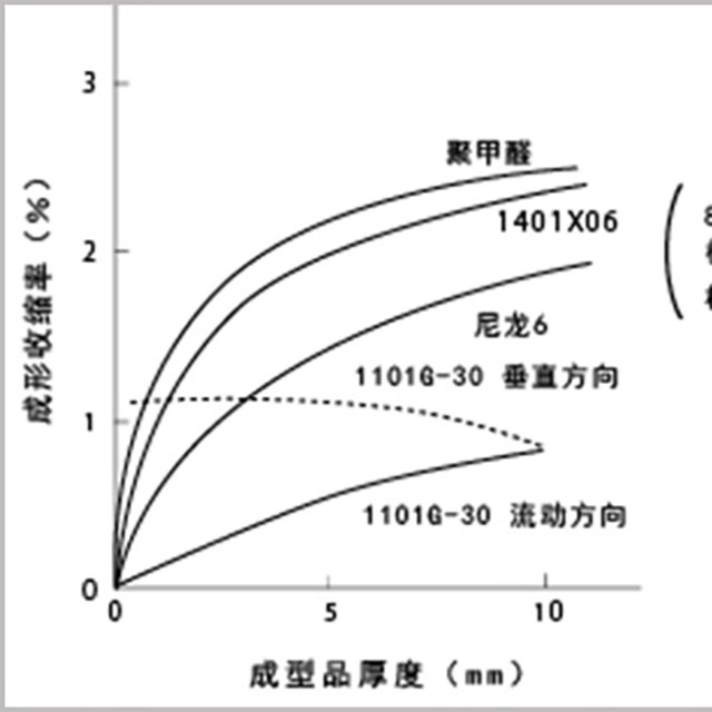 读懂5点，即可轻松了解塑料成型收缩率