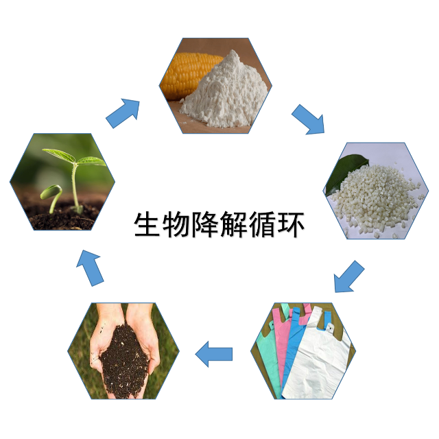 usdt网投平台化学浅析常见的5大生物降解塑料 