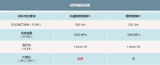025-3-阻燃增强PC：抗菌性能测试