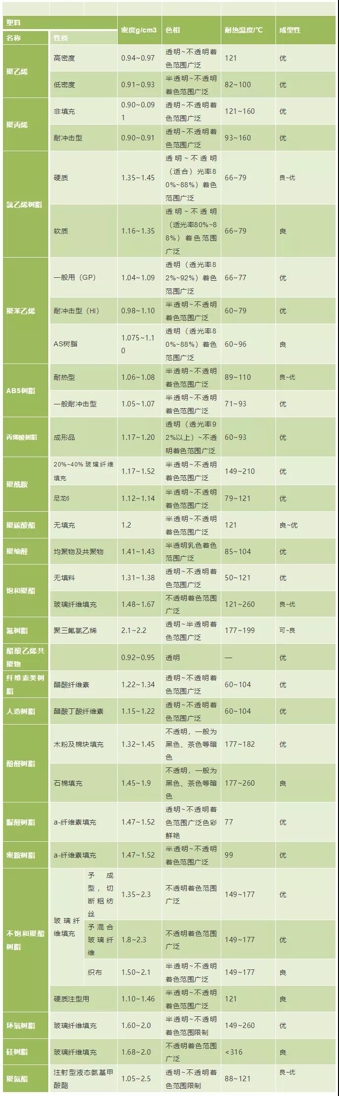 04塑料密度、色相、耐温表