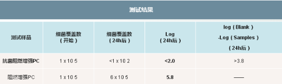 025-4-阻燃增强PC：细菌培养对比试验