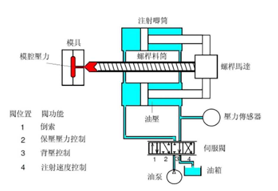 108-注塑速度、压力控制的结构图